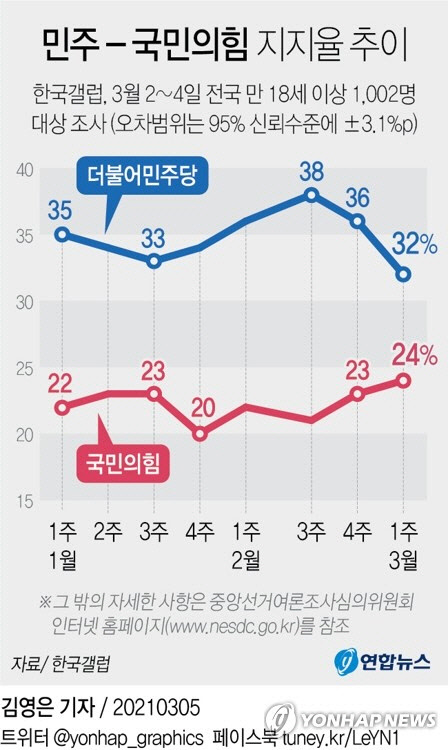 민주-국민의힘 지지율 추이  [연합뉴스]